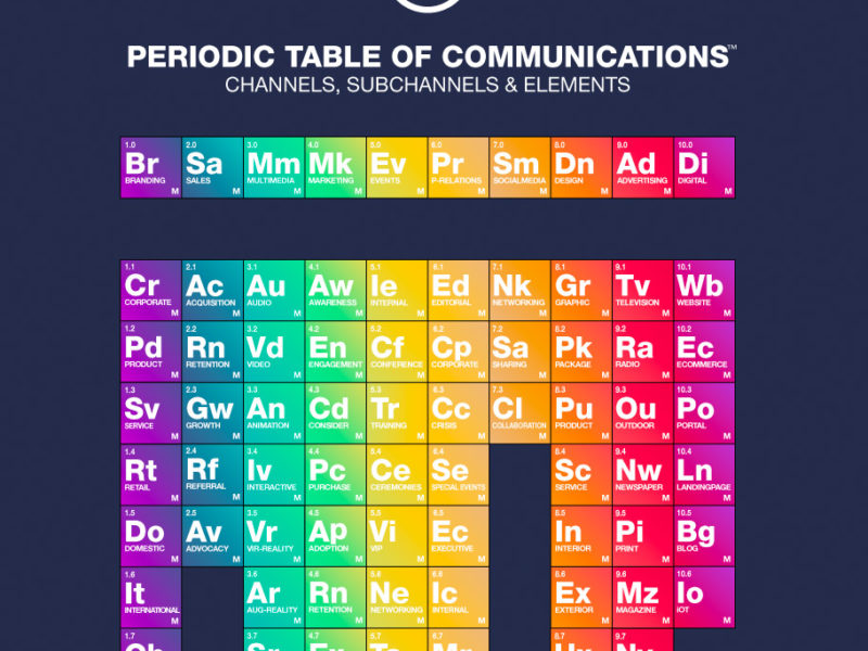 The Periodic Table of Communications
